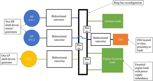 Design rules to establish a credible More-Electric Engine baseline power architecture concept