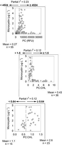 Chlorophyll and Phycocyanin Raw Fluorescence May Inform Recreational Lake Managers on Cyanobacterial HABs and Toxins: Lake Fayetteville Case Study