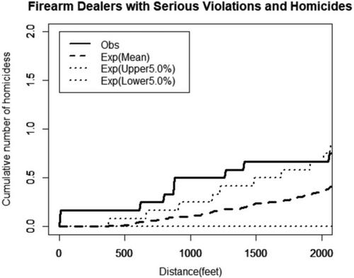 Licensed firearm dealers, legal compliance, and local homicide: A case study