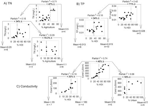 Informing Volunteer Water Quality Monitoring Program Design and Watershed Planning: Case Study of StreamSmart Data Analysis in the Upper White River Basin, Arkansas