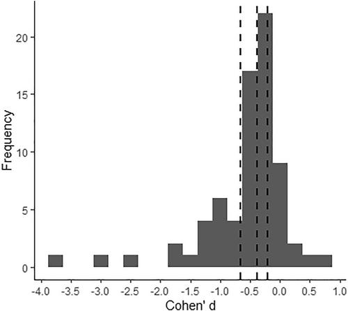 Establishing new cutoffs for Cohen's d: An application using known effect sizes from trials for improving sleep quality on composite mental health