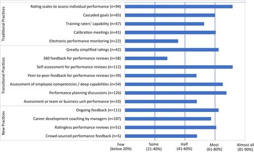 Traditional, transitional and new performance management practices in Australian organisations: incidence, coverage and perceived effectiveness