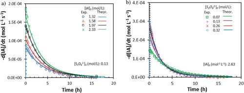 New Insights on the Kinetics of Persulfate-Initiated Itaconic Acid Free-Radical Polymerization