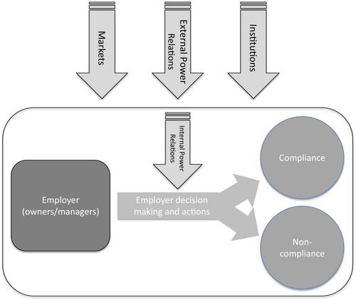 The employer perspective on wage law non-compliance: State of the field and a framework for new understanding