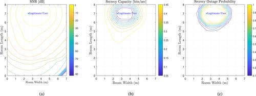 Enhanced secrecy outage probability for multiple-input single-output-VLC systems through optical beamforming and improved light emitting diodes deployment