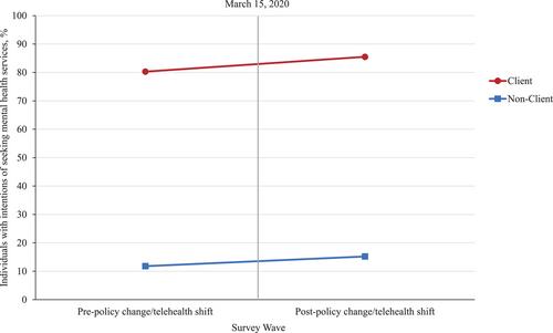 Policy effects of the expansion of telehealth under 1135 waivers on intentions to seek counseling services: Difference-in-difference (DiD) analysis