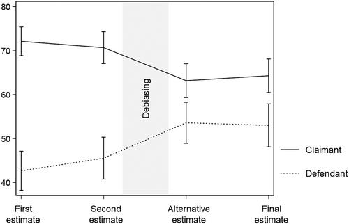 Can you trust your lawyer's call? Legal advisers exhibit myside bias resistant to debiasing interventions