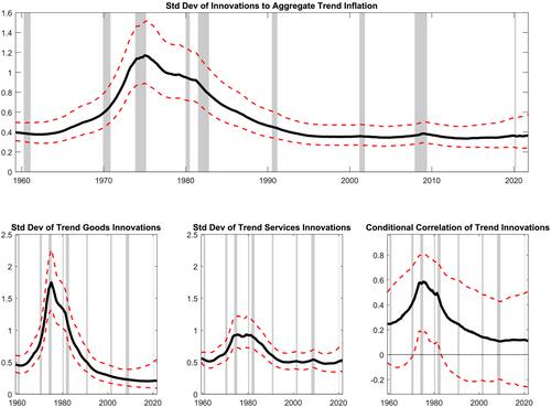 Understanding trend inflation through the lens of the goods and services sectors