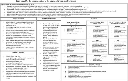 The development of a trauma informed care framework for residential services for adults with an intellectual disability: Implications for policy and practice