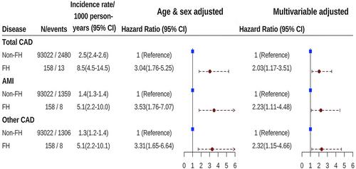 Prevalence of familial hypercholesterolemia and its association with coronary artery disease: A Chinese cohort study