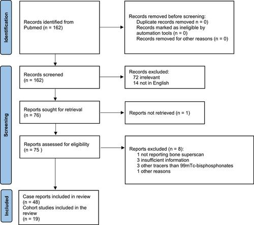 Frequency of superscan on bone scintigraphy: A systematic review