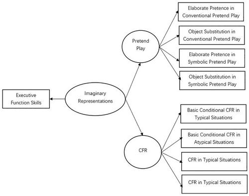 A plausible role of imagination in pretend play, counterfactual reasoning, and executive functions