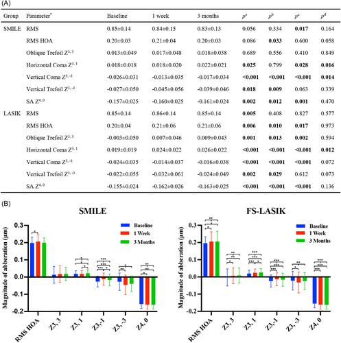 Posterior corneal surface and anterior chamber changes after Small incision lenticule extraction and Femtosecond laser-assisted laser in-situ keratomileusis