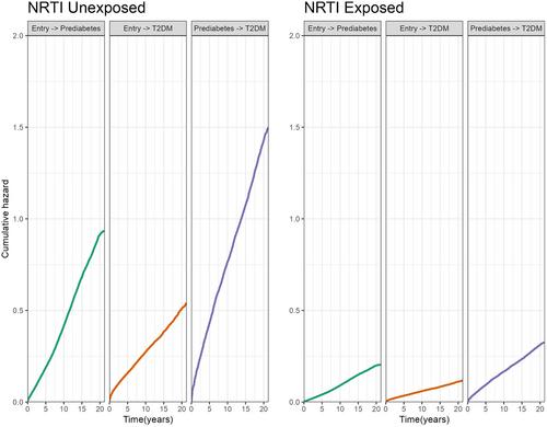 Anti-HIV drugs reduce risk of prediabetes and progression to type 2 diabetes in HIV-infected patients