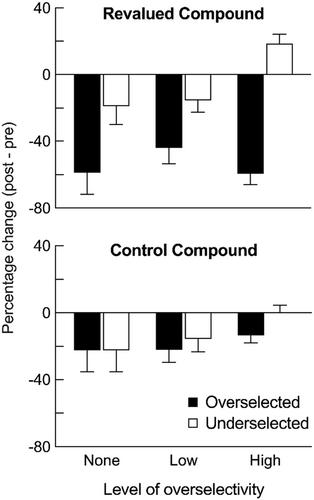 Revaluation of overselected stimuli: Emergence of control by underselected stimuli depends on degree of overselectivity