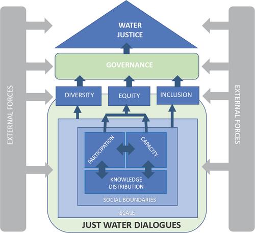 Diversity, Equity, Inclusion, and Justice in Water Dialogues: A Review and Conceptualization