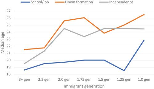 “Leaving Home Ain't Easy:” The timing and pathways of young immigrants’ home-leaving transitions