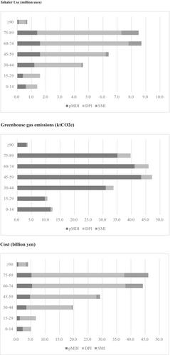 The environmental impact of inhaler replacement: A carbon footprint and economic calculation of the National Database of Health Insurance Claims in Japan