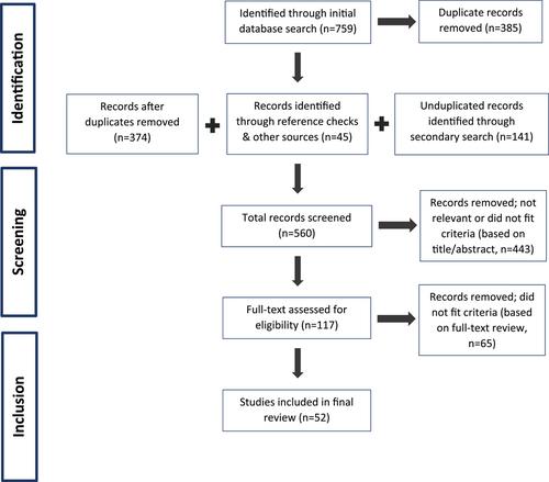 A scoping review of the structuring of questions about sexual orientation and gender identity