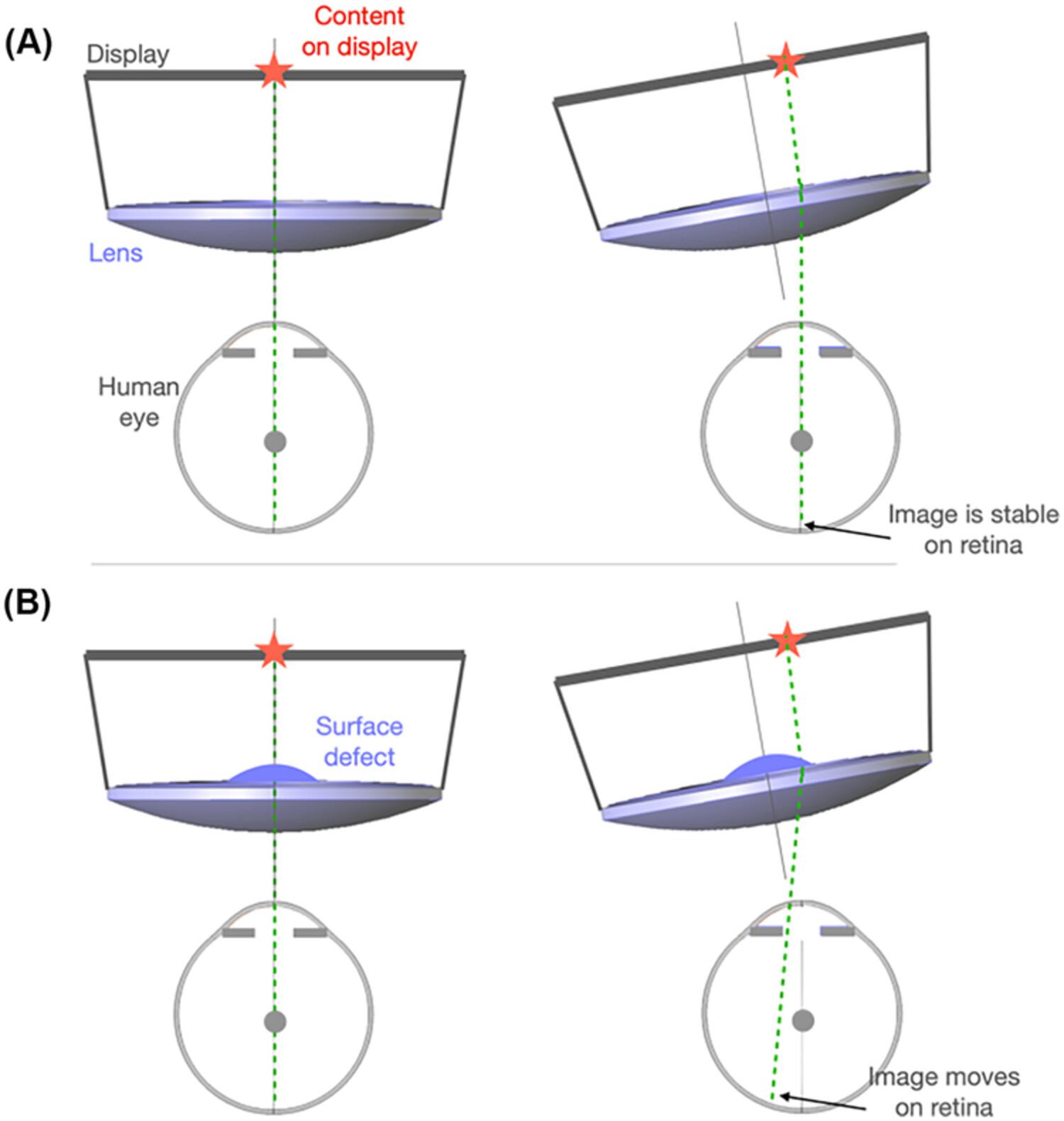 Local pupil swim in Virtual- and Augmented-Reality: Root cause and perception model