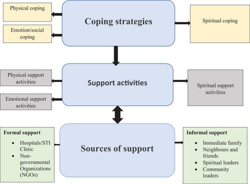 How do caregivers of children living with HIV/AIDS cope, and where do they get support?: A qualitative study in Ghana