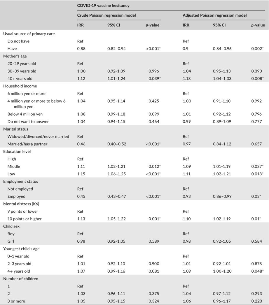 The relationship between having a usual source of primary care and COVID-19 parental vaccine hesitancy: A nationwide survey among Japanese mothers