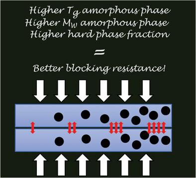 Mechanical Properties and Blocking Resistance of Films Cast from Core–Shell Latex Particles