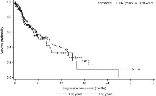 Effectiveness and safety of Endostar combined with chemotherapy in treating advanced NSCLC patients with different ages