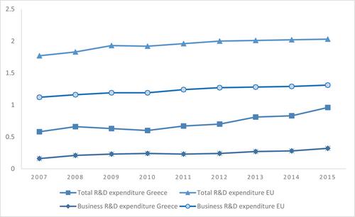 R&D contribution in TFP growth of Greek industry: A limited information likelihood approach