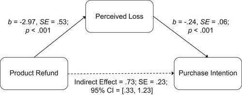 Mental accounting of product returns