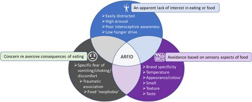 Current evidence for avoidant restrictive food intake disorder: Implications for clinical practice and future directions