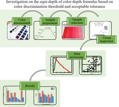 Investigation on the equi-depth of color depth formulas based on color discrimination threshold and acceptable tolerance