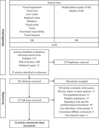 Impact of vision on generic health-related quality of life – A systematic review