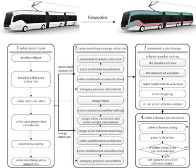 Emocolor: An assistant design method for emotional color matching based on semantics and images