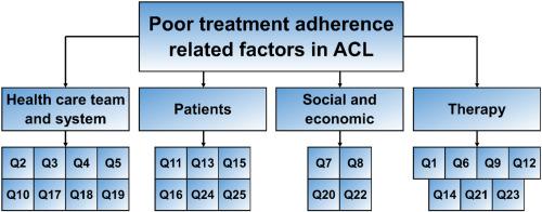 Poor adherence is a major barrier to the proper treatment of cutaneous leishmaniasis: A case-control field assessment in Iran