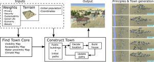 Procedural generation of semantically plausible small-scale towns