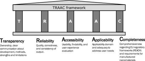 TRAAC framework to improve regulatory acceptance and wider usability of tools and methods for safe innovation and sustainability of manufactured nanomaterials