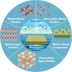 Recent progress in transition-metal-oxide-based electrocatalysts for the oxygen evolution reaction in natural seawater splitting: A critical review