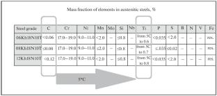 About Representation and Evaluation of the  Scientific Data, Numerical and Non-Numerical Nature in the Properties of Materials Research