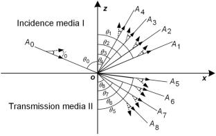 Reflection and Transmission of Inhomogeneous Plane Waves in Thermoporoelastic Media