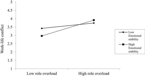 Work-role overload, work–life conflict, and perceived career plateau: The moderating role of emotional stability