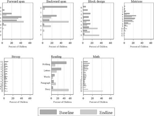 Medium-Run Impacts of Iron-Fortified School Lunch on Anaemia, Cognition, and Learning Outcomes in India*