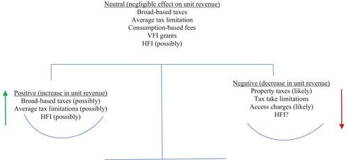 The other side of the local government ledger—The association between revenue growth and population growth