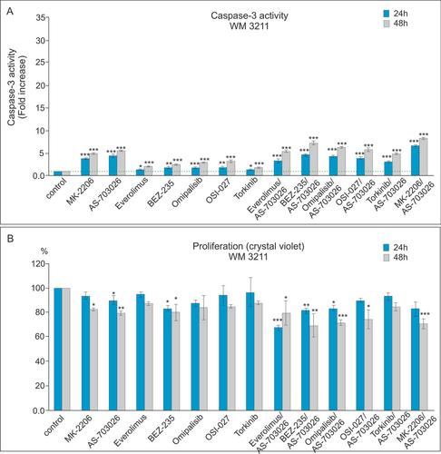 Three generations of mTOR kinase inhibitors in the activation of the apoptosis process in melanoma cells