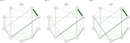 Networks of C-reactive protein and depression symptoms in patients with stable coronary heart disease: Findings from the Heart and Soul Study