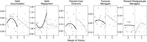 A Costly Commitment: Populism, Economic Performance, and the Quality of Bureaucracy