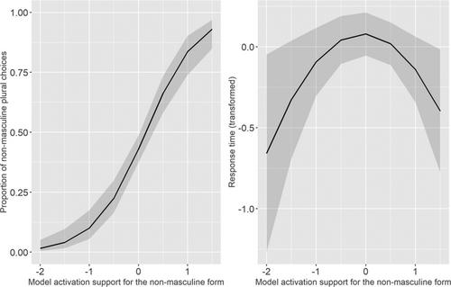 Error-Correction Mechanisms in Language Learning: Modeling Individuals