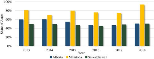 Estimating the effect of time-invariant characteristics in panel data: wheat adoption in Western Canada