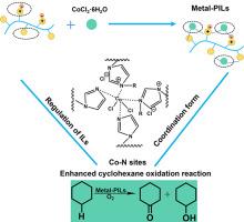 Selective cyclohexane oxidation enhancement by electronic structures regulation of metal-poly(ionic liquid)s