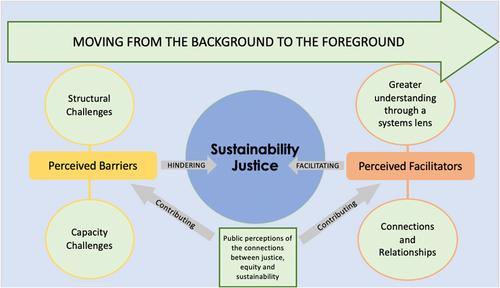 Closing the equity deficit: Sustainability justice in municipal climate action planning in Waterloo region